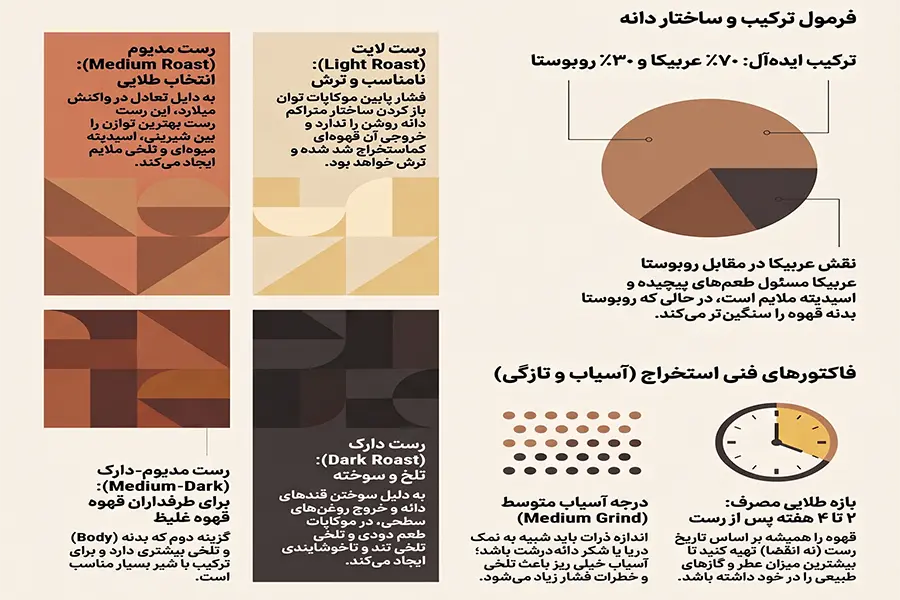 بهترین ترکیب قهوه ربوستا و عربیما برای موکاپات